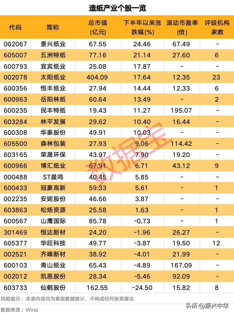 造纸产业个股一览！