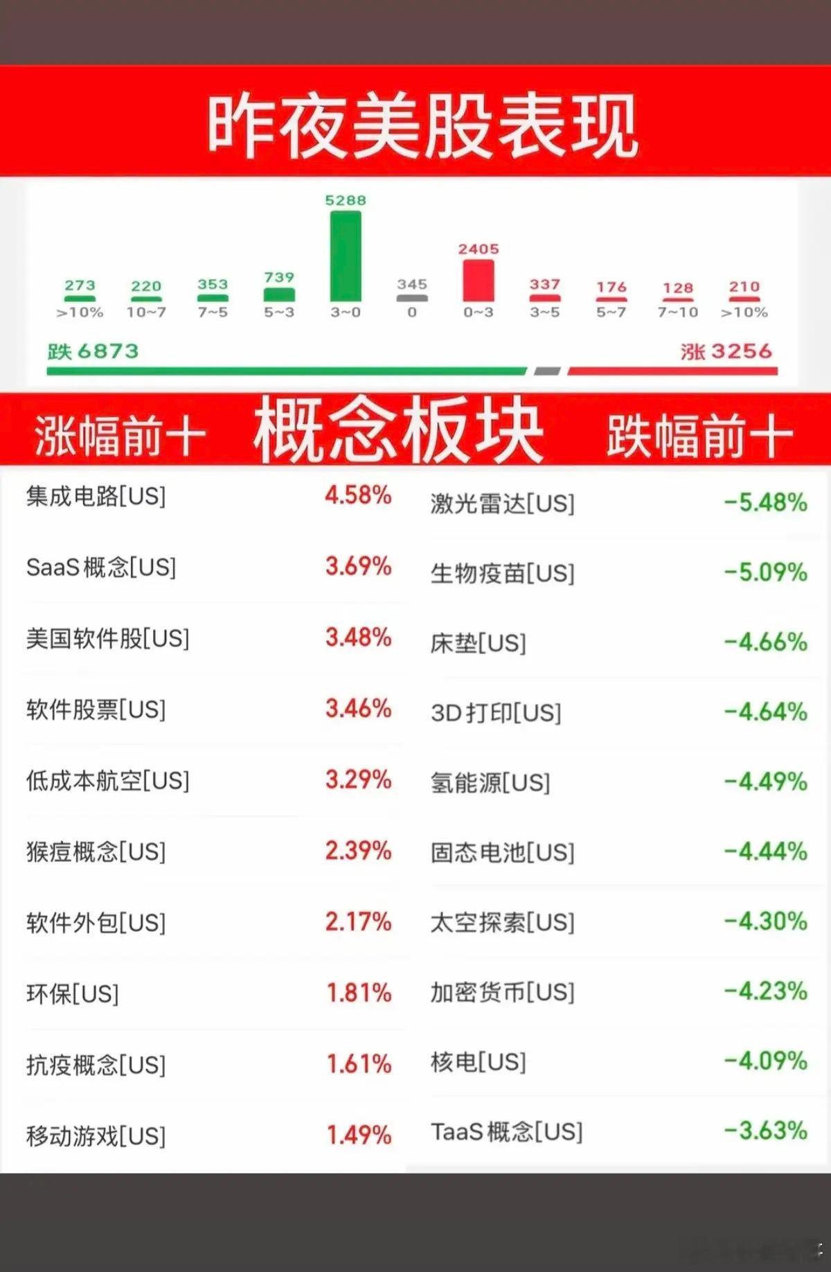 5.8周五  昨夜美股表现：题材涨跌+指数！美股上涨题材：医疗、旅游景区、集成电