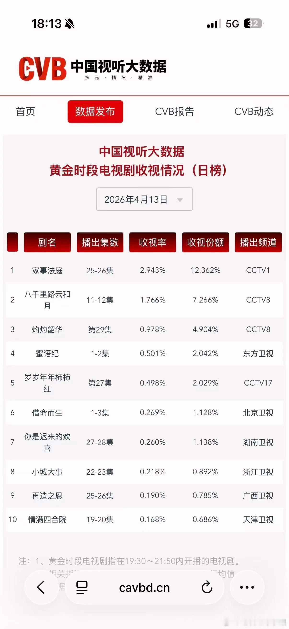 恭喜龚俊又一部作品超完美收官！收获了这么好的成绩，收视口碑双双大丰收！！！龚俊家