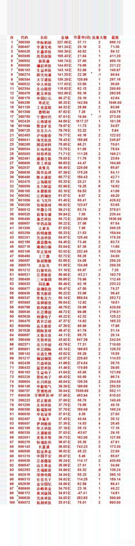 8月27日，成交金额最多的50名单汇总中际旭创：金额 227.80亿，市盈率(动