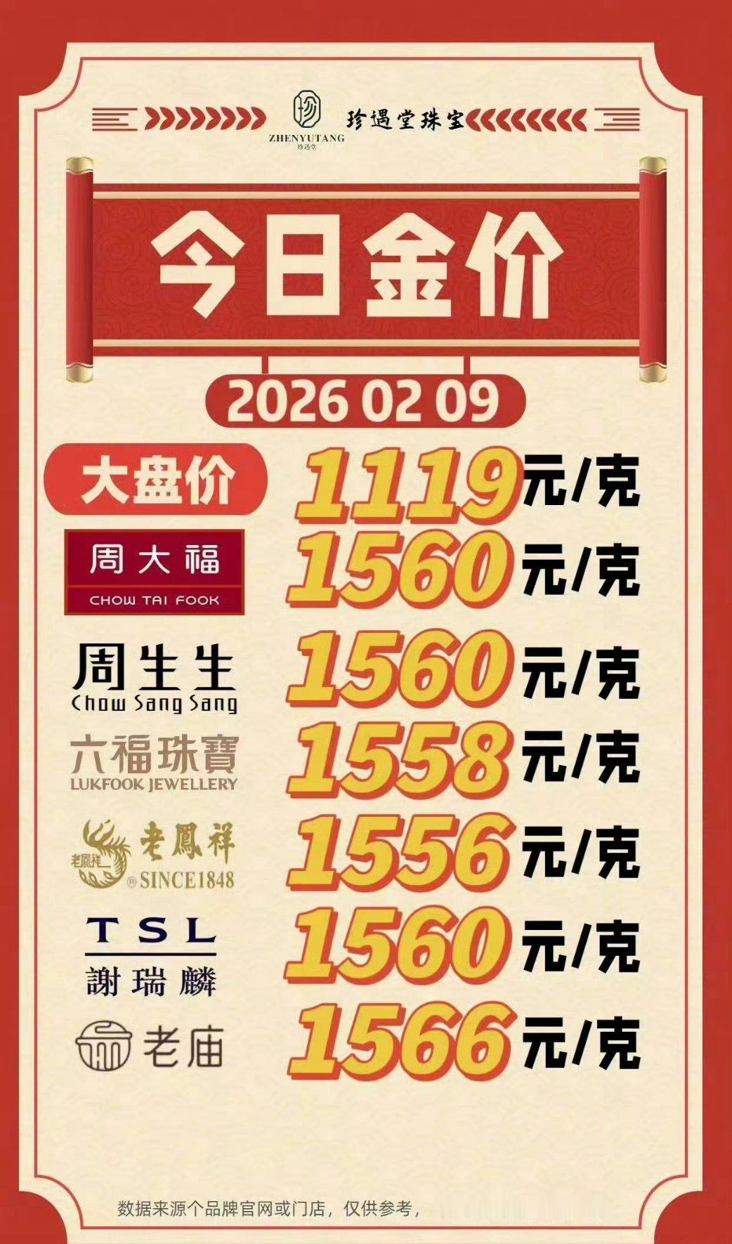 金饰价涨到1565元 天哪金饰品价格都1565了！这价格真的有点离谱了，回想去年