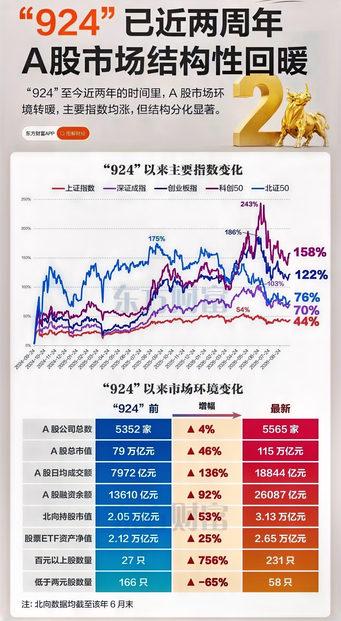 “924”行情两周年盘点：A股结构性回暖，科技板块强势领跑！

核心指数：
科创