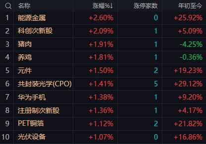 【4月13日午评：午后主力有可能利用证券指数做盘 大盘指数有望以红盘报收】

 