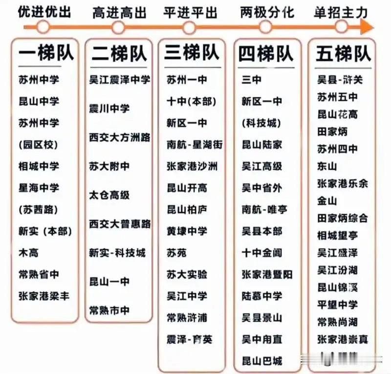 苏州高中梯队排名榜单出炉，苏州中学、苏外等校稳居王者第一梯队，录取分数线全线领跑