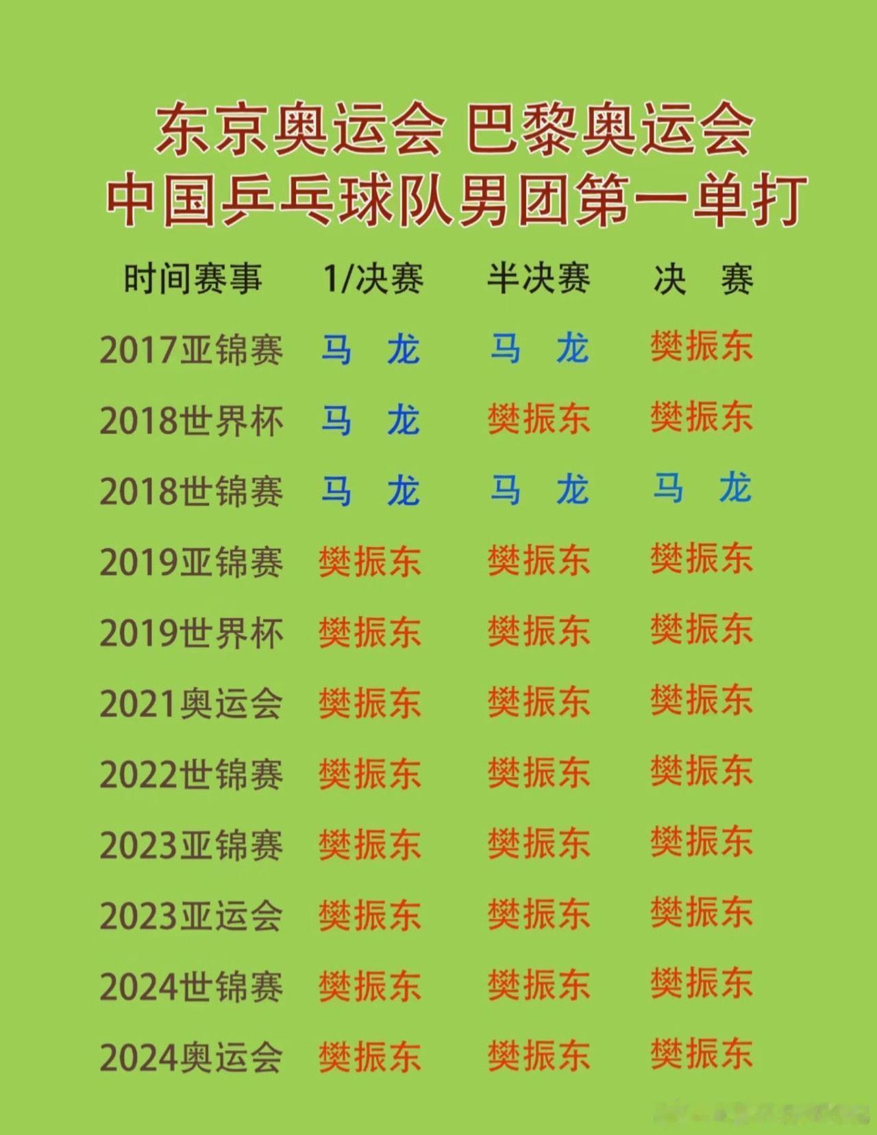 帝国之壁樊振东用实力说话 ​​​！！