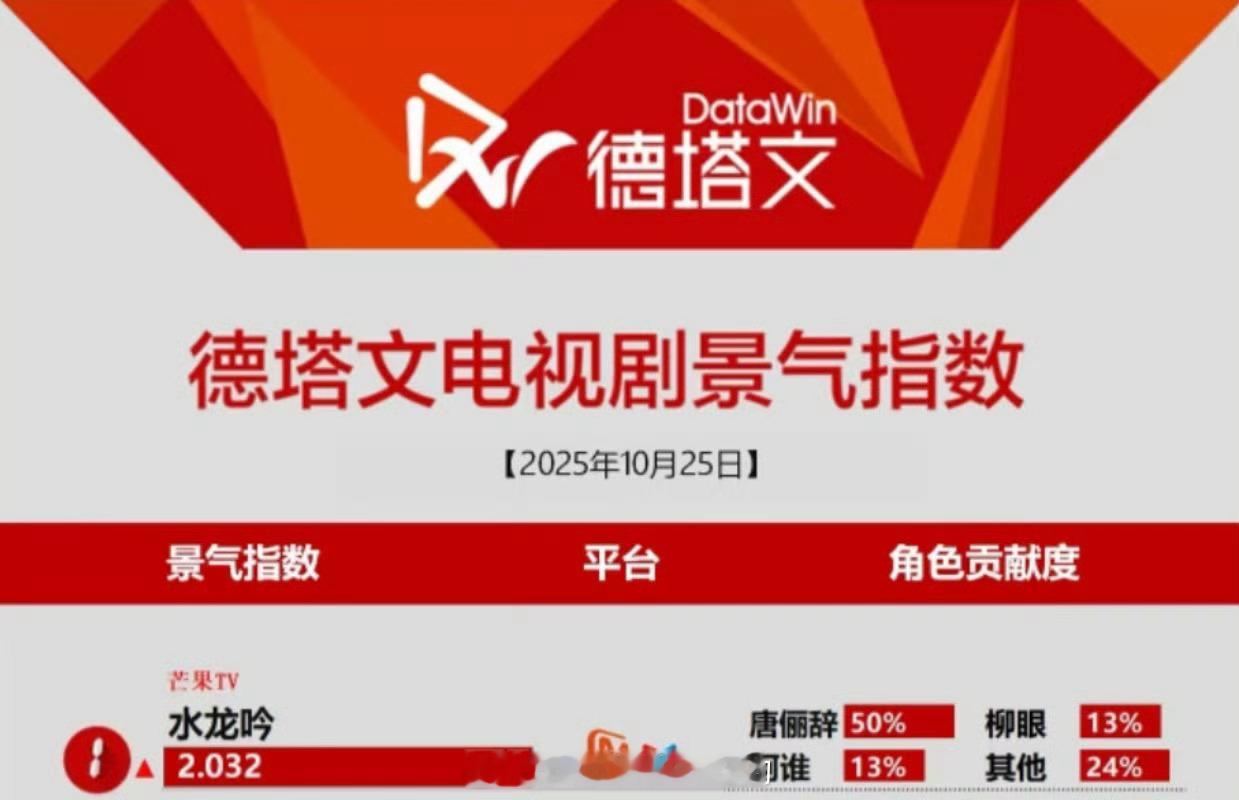 罗云熙85生扛剧能力热搜yx垫底 但是首播号召力，罗云熙是真的伟大 ​​​