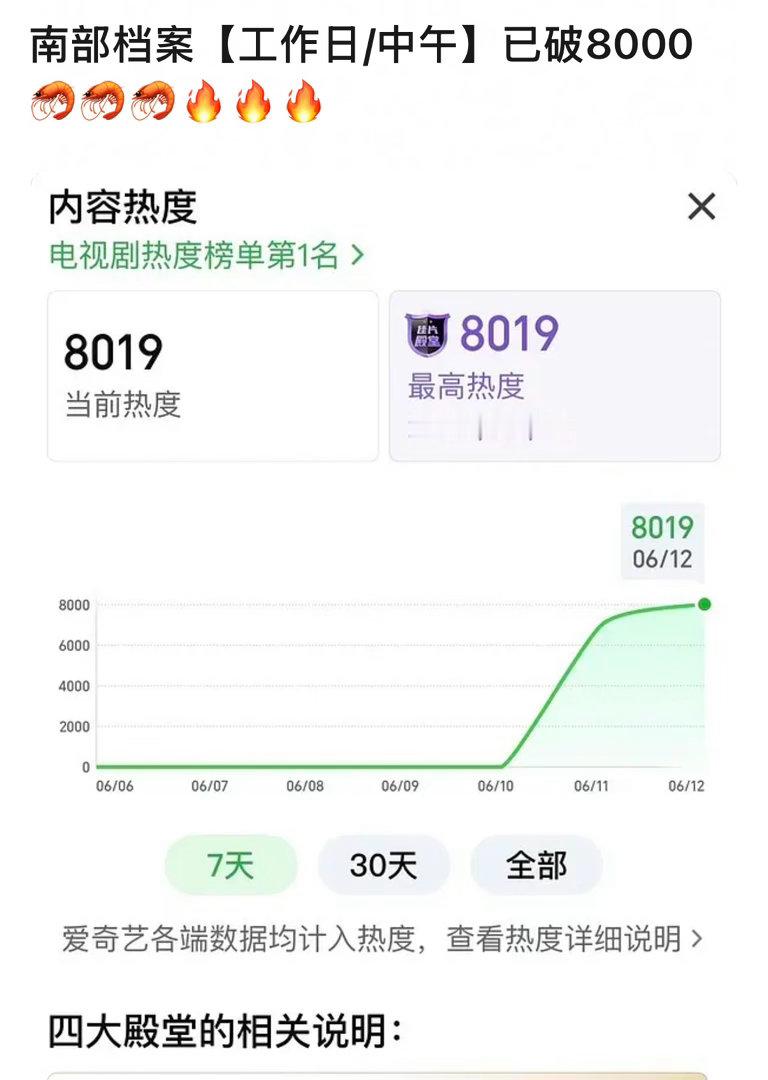 《南部档案》在工作日中午破8000了👊🏻👊🏻👊🏻 
