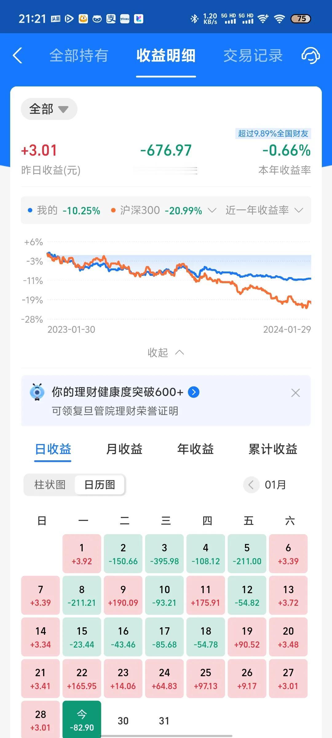 今天收益更新了，微跌0.09%，还算可以接受。今天A股又是全面下跌，尤其创业板更