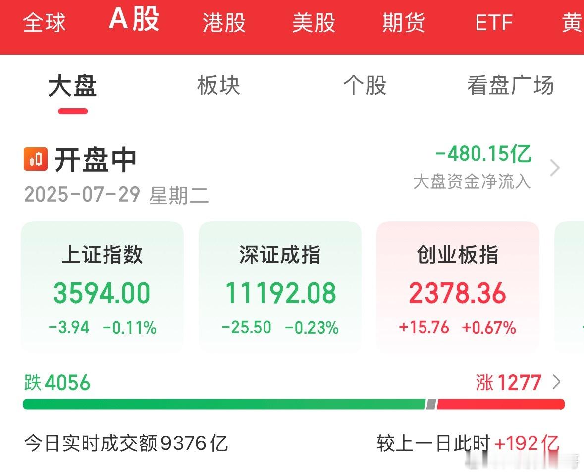 越上压力越大！谁来起带头作用，创业板涨幅0.17%，两市跌幅4100家，内资1小