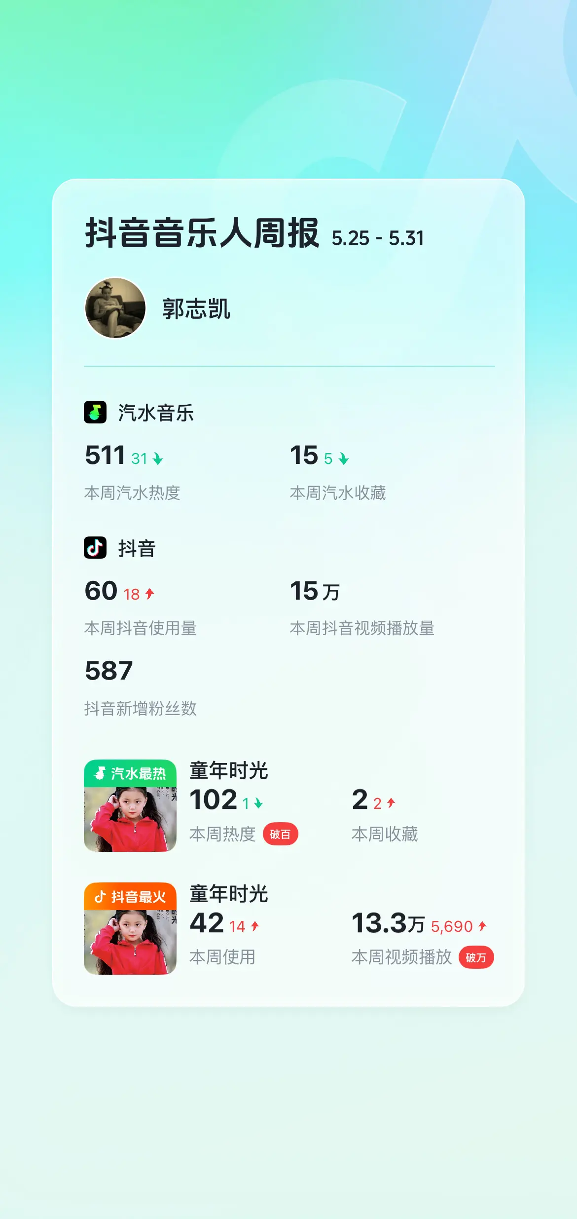 童年时光破15万。本周音乐人周报分享