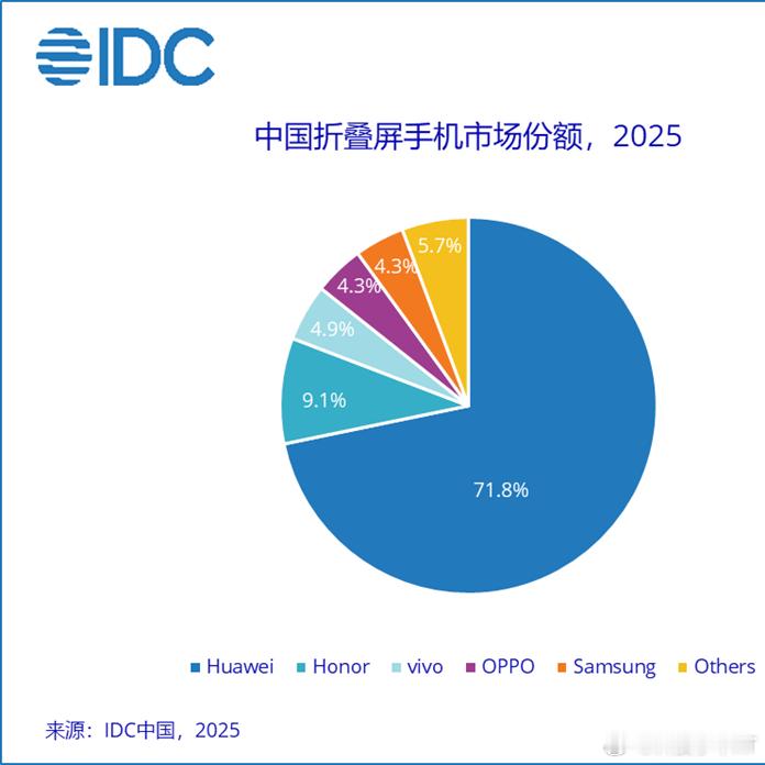 华为2025年卖了多少台折叠屏？根据知名机构IDC咨询的数据估算结果:700万台