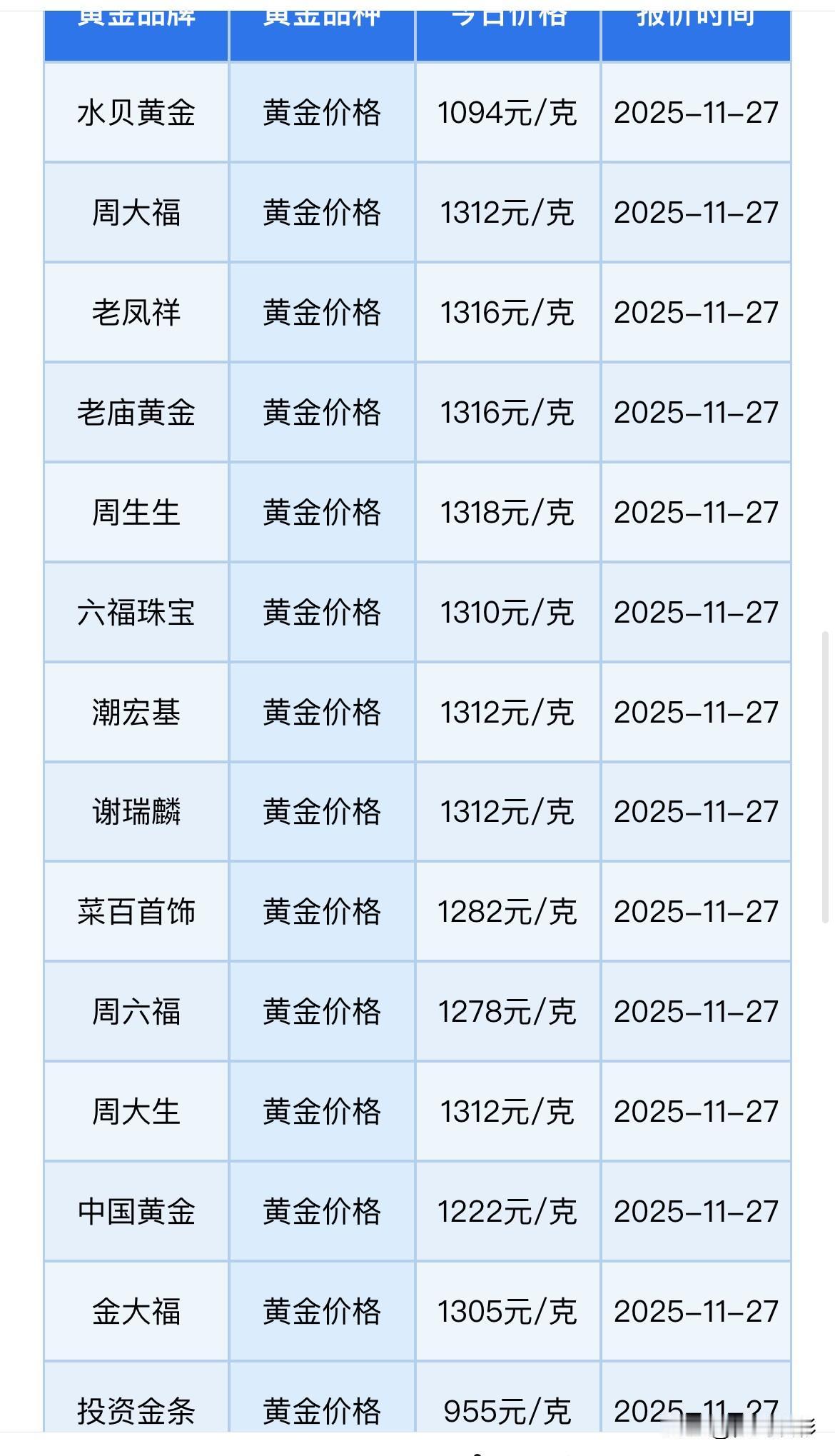 最新消息
黄金首饰价格查询

2025年11月27日，各品牌金店黄金零售价格维稳