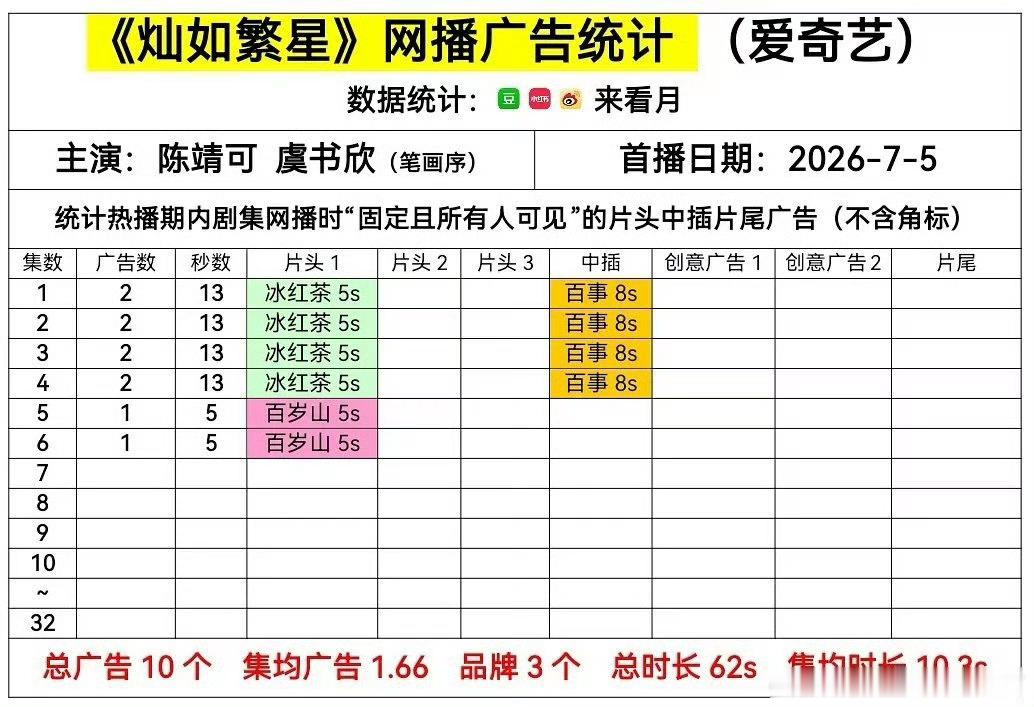 灿如繁星广告 陈靖可虞书欣新剧灿如繁星开播，10广的成绩很不错了灿如繁星