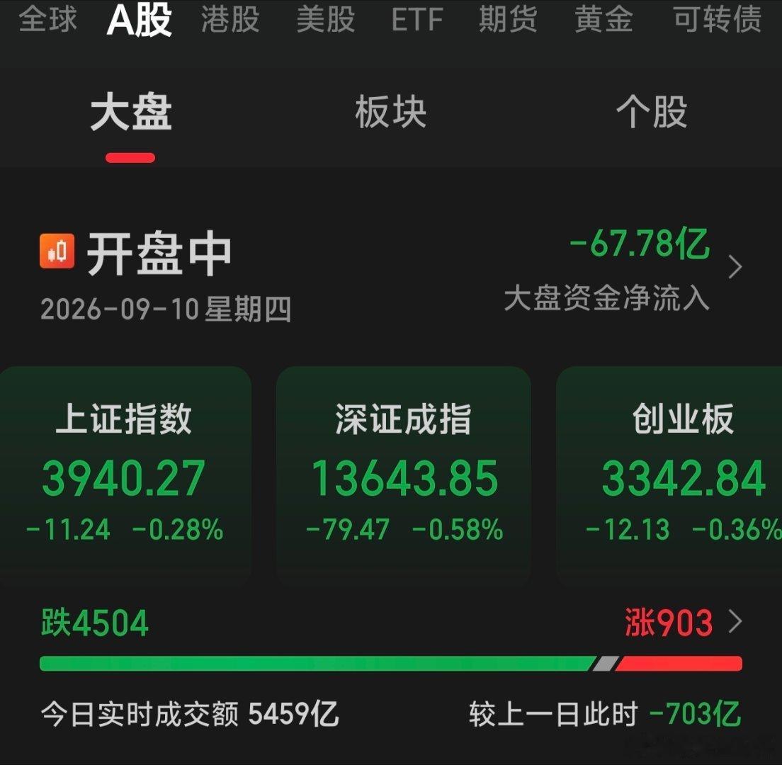 指数看似跌幅不是很大，但是个股都在大幅杀跌中，市场4500多只下跌，亏损在所难免