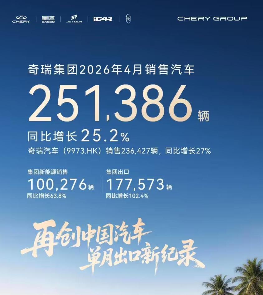【奇瑞4月又卖爆了】数据显示，2026 年 4 月奇瑞集团销量达 25.14 万