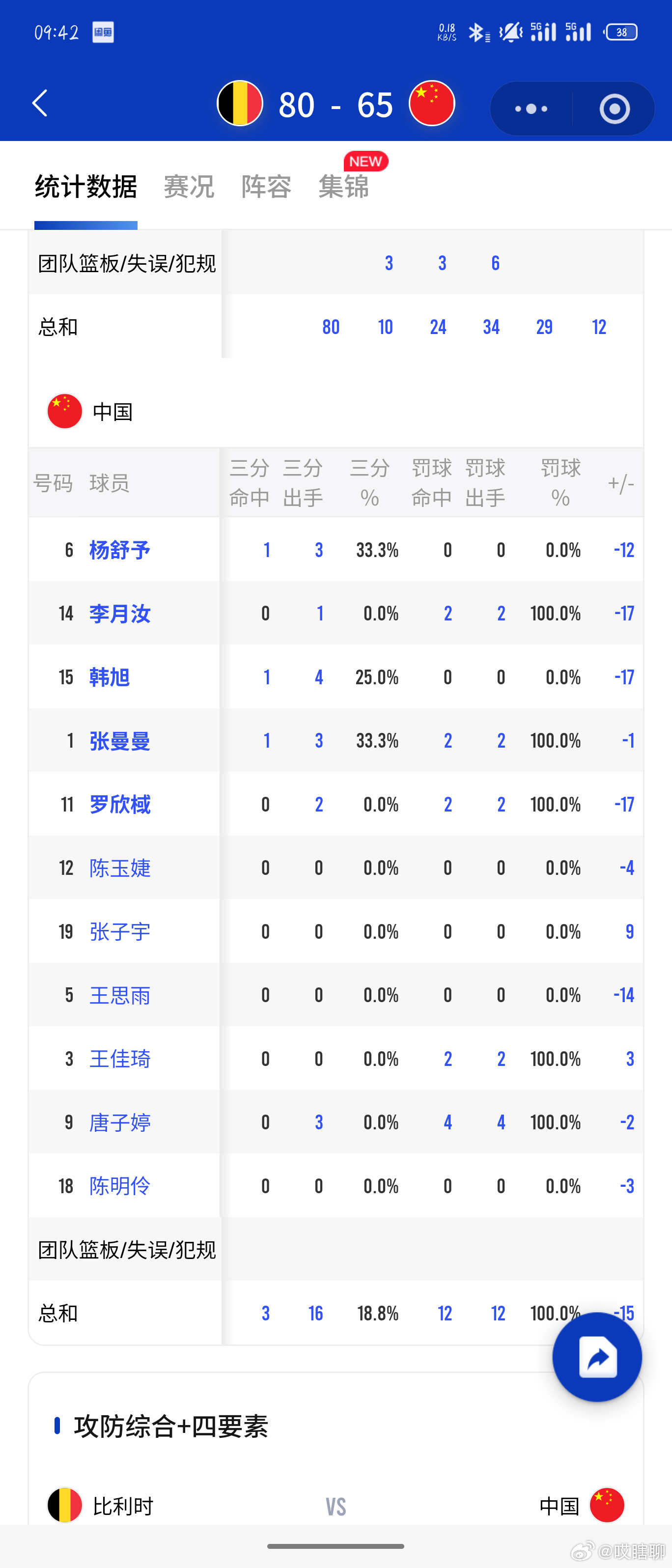 昨天的比赛，张子宇的正负值是全队最高的，这足以证明张子宇对于球队的帮助是正向的，