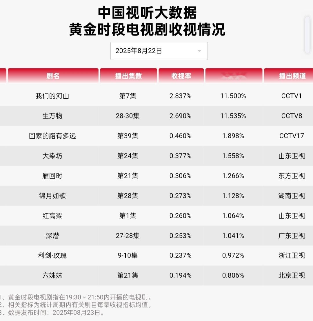 终于出来了！生万物22号三集连播CVB再创新高，来到了2.690%👏 ​​​
