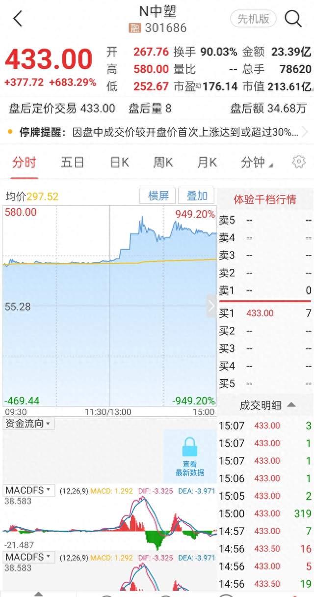 742%暴涨！N世纪多次临停，前车之鉴，会不会复刻C沈鼓的悲剧？