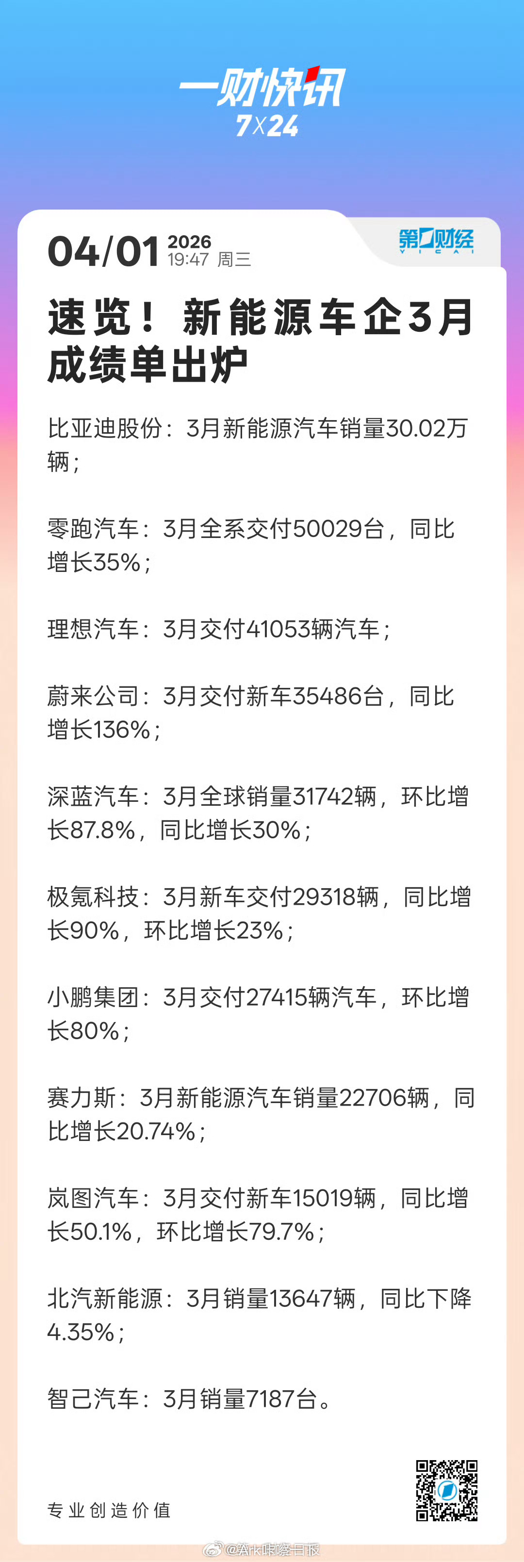 新能源车企3月成绩单出炉大家都有美好的未来