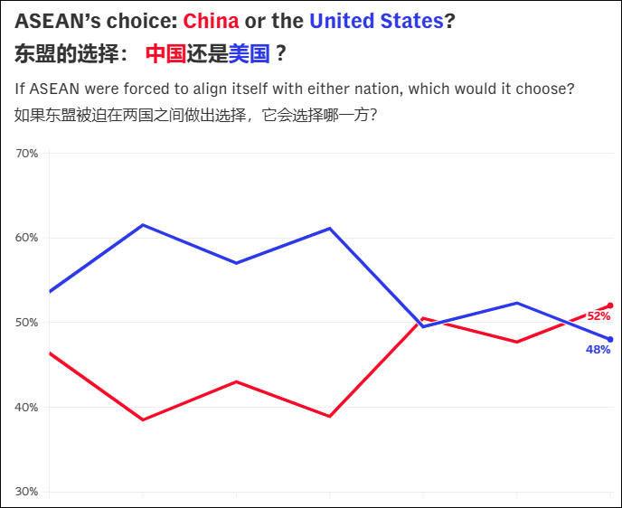 最新民调：若被迫在中美选边站，东南亚倾向中国
          4月7日，新加