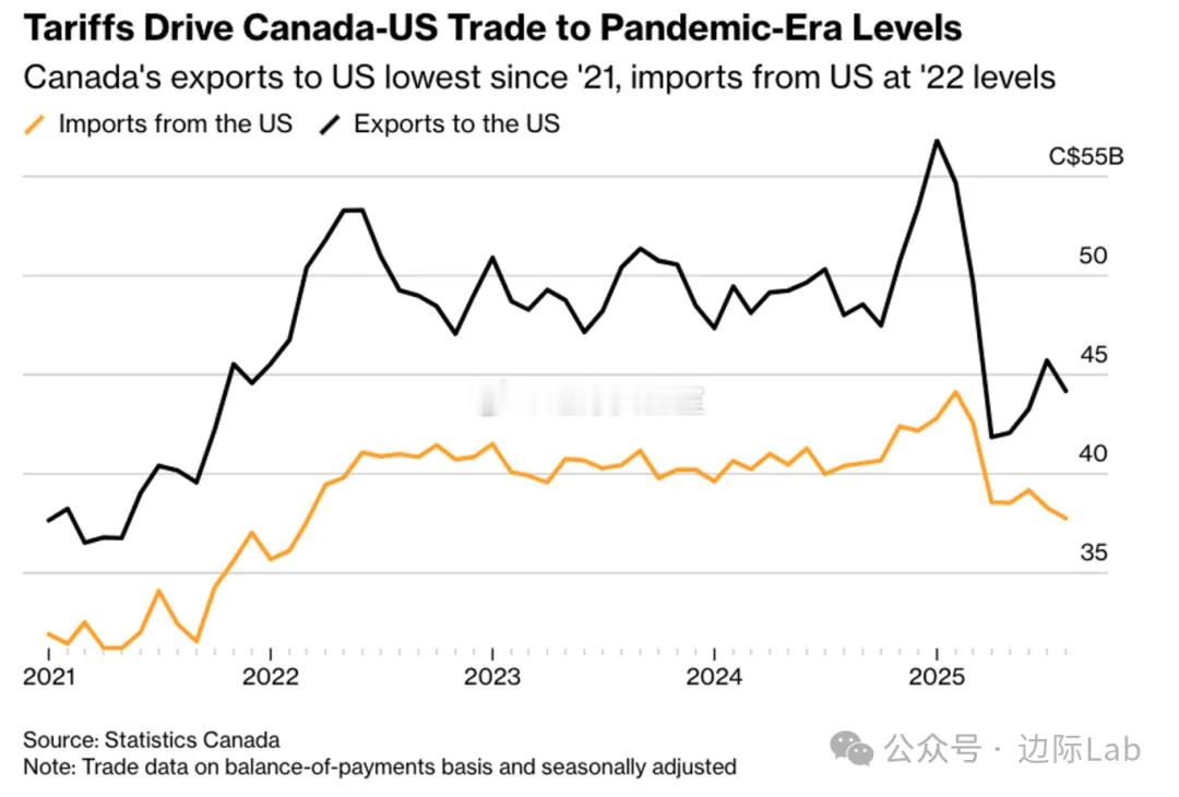 加拿大统计局数据显示，受关税政策冲击，该国对美出口已降至2021年以来的最低点，