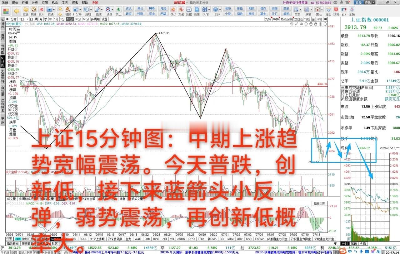 大A：进入弱势震荡      7月13日 大A缩量下跌2.06%，中期上涨趋势3