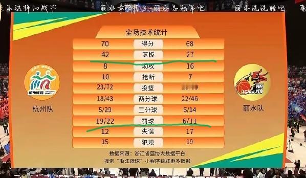杭州和丽水队这场比赛的技术统计。
从技术统计可以明显看出，杭州队篮板42:27遥