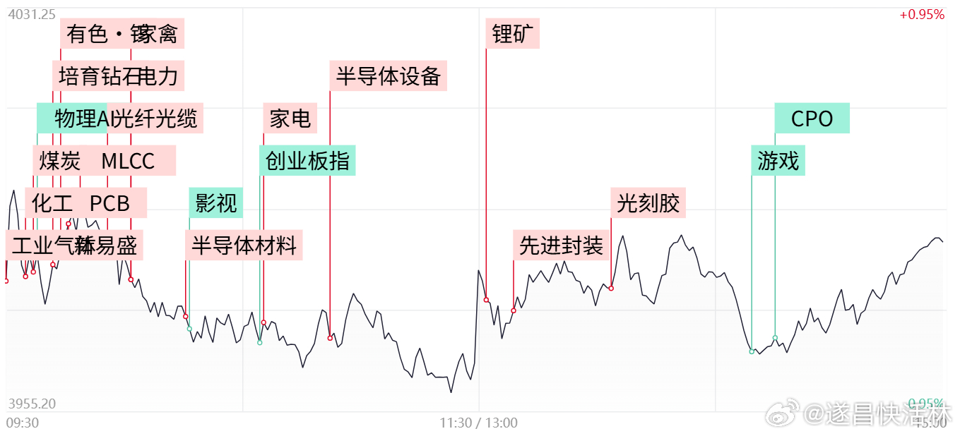 a股收评 创业板震荡调整跌超1%， 半导体材料持续爆发，小金属概念逆势活跃①今日