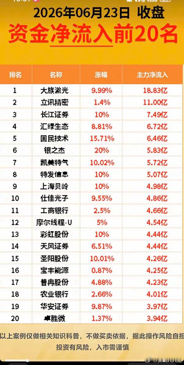 6.23周二  主力大资金  流向监测TOP20！资金抢筹：长寿药、氦气、工业气