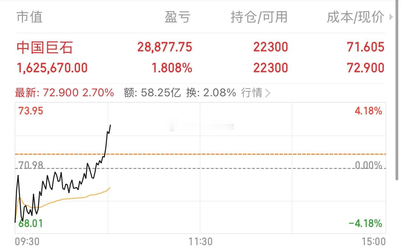 老友中国巨石 sh600176[股票] 开始起飞喽～ 