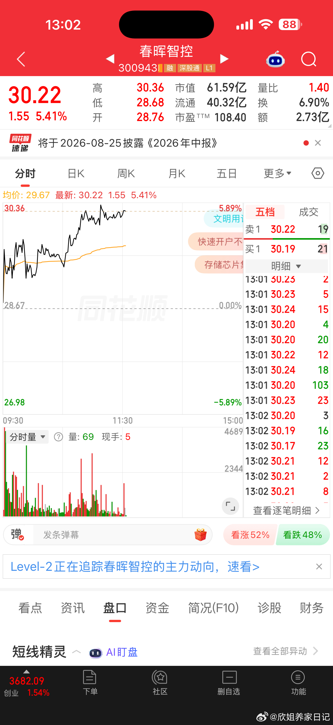 周五提示大家的春晖智控漂亮，今天也是吃上🍗了！ 