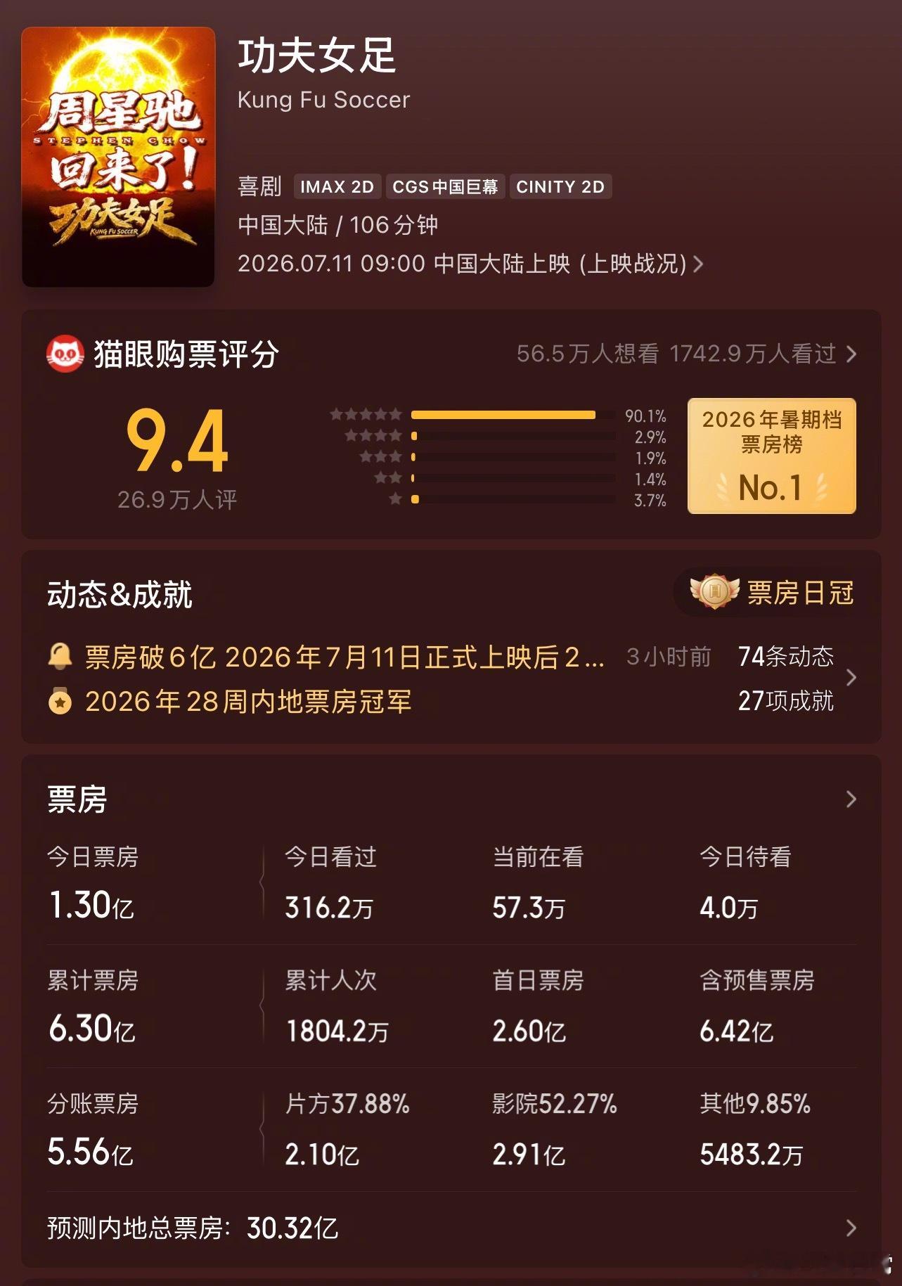 周星驰电影《功夫女足》猫眼最新预测票房30.32亿功夫女足票房破6亿