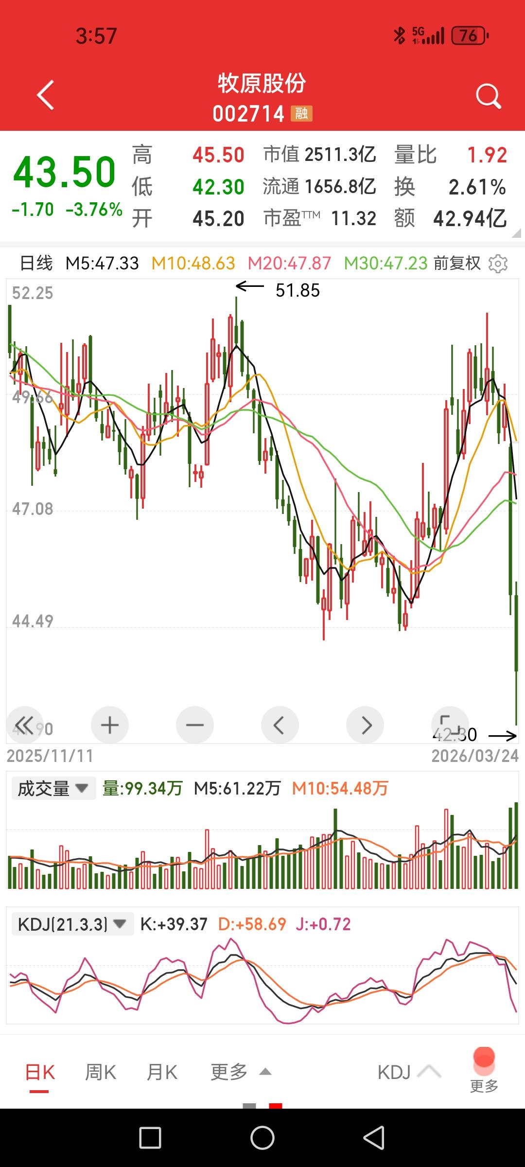 牧原股份继续大跌，猪肉期货短暂止跌。

昨日牧原股份大跌超8%，今日继续下跌超3