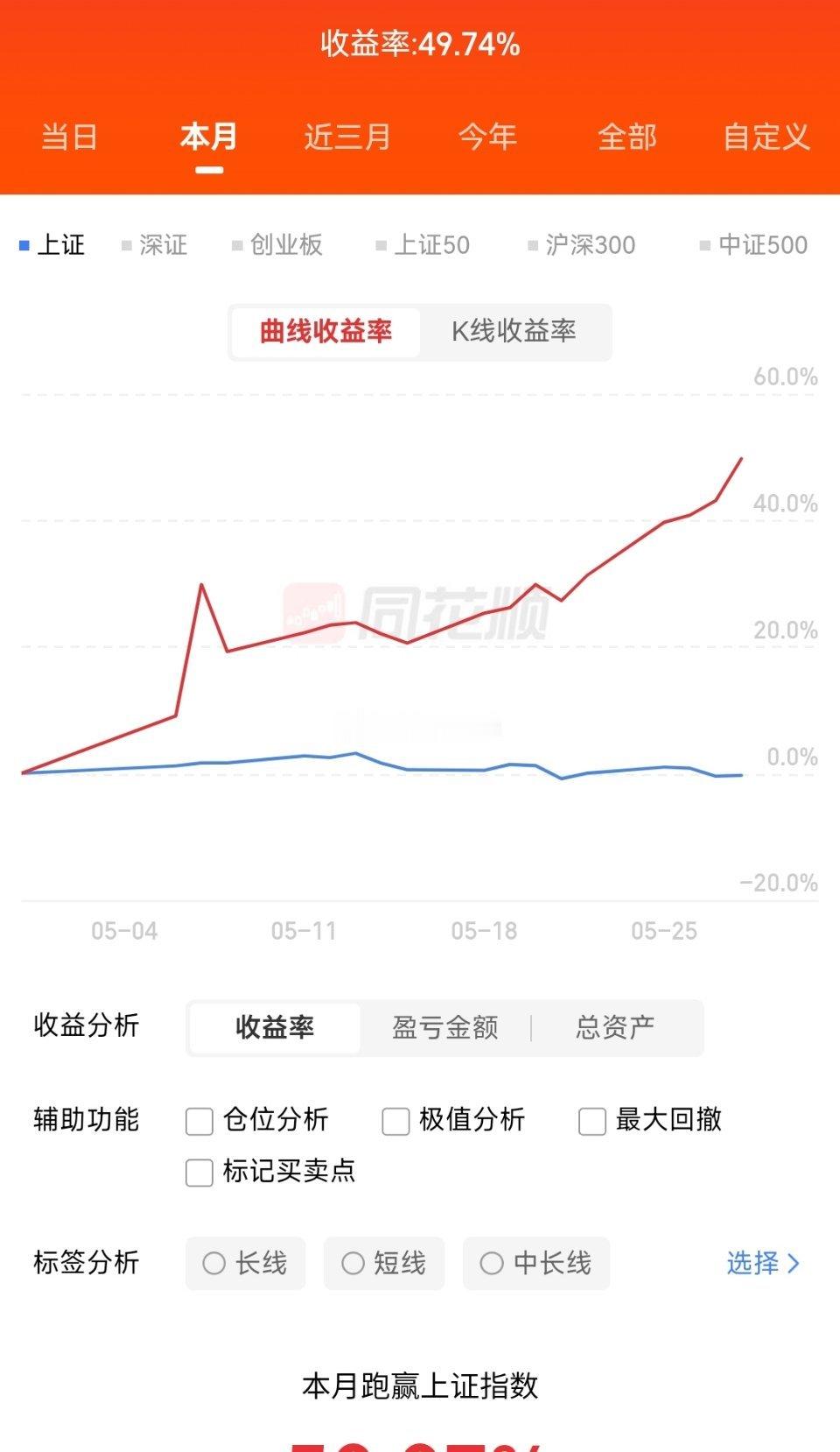 盘面节奏把控的还算到位，走势也基本契合龙哥的预判。截止目前，本月整体收益率稳稳突
