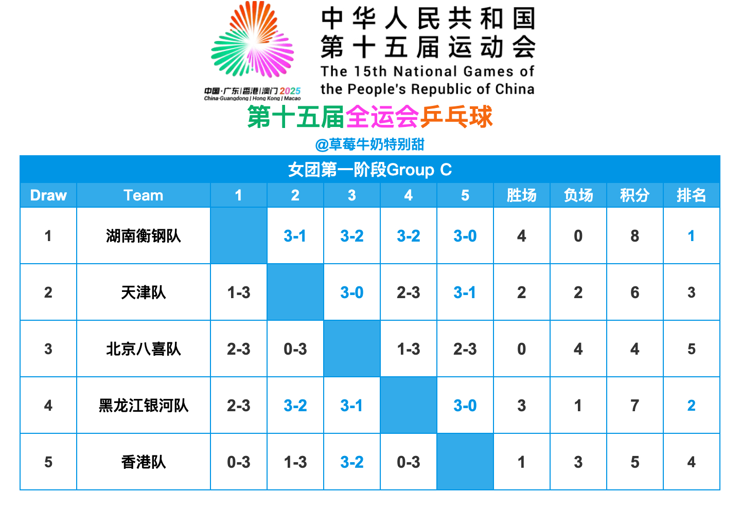 第十五届全国运动会丨女团Group C赛果湖南衡钢队、黑龙江银河队晋级女团第二阶