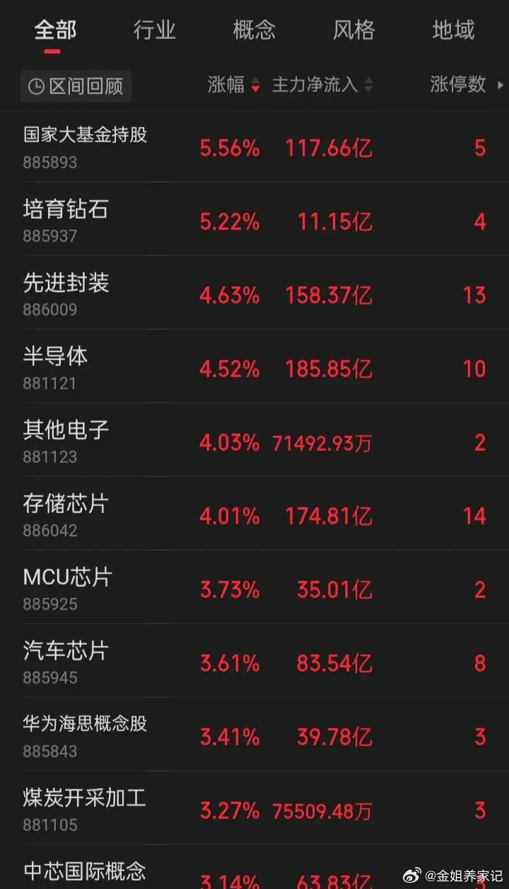 【华为“韬（τ）定律”】概念股。核心3D混合封装工艺、贯穿器件至系统的多层协同优