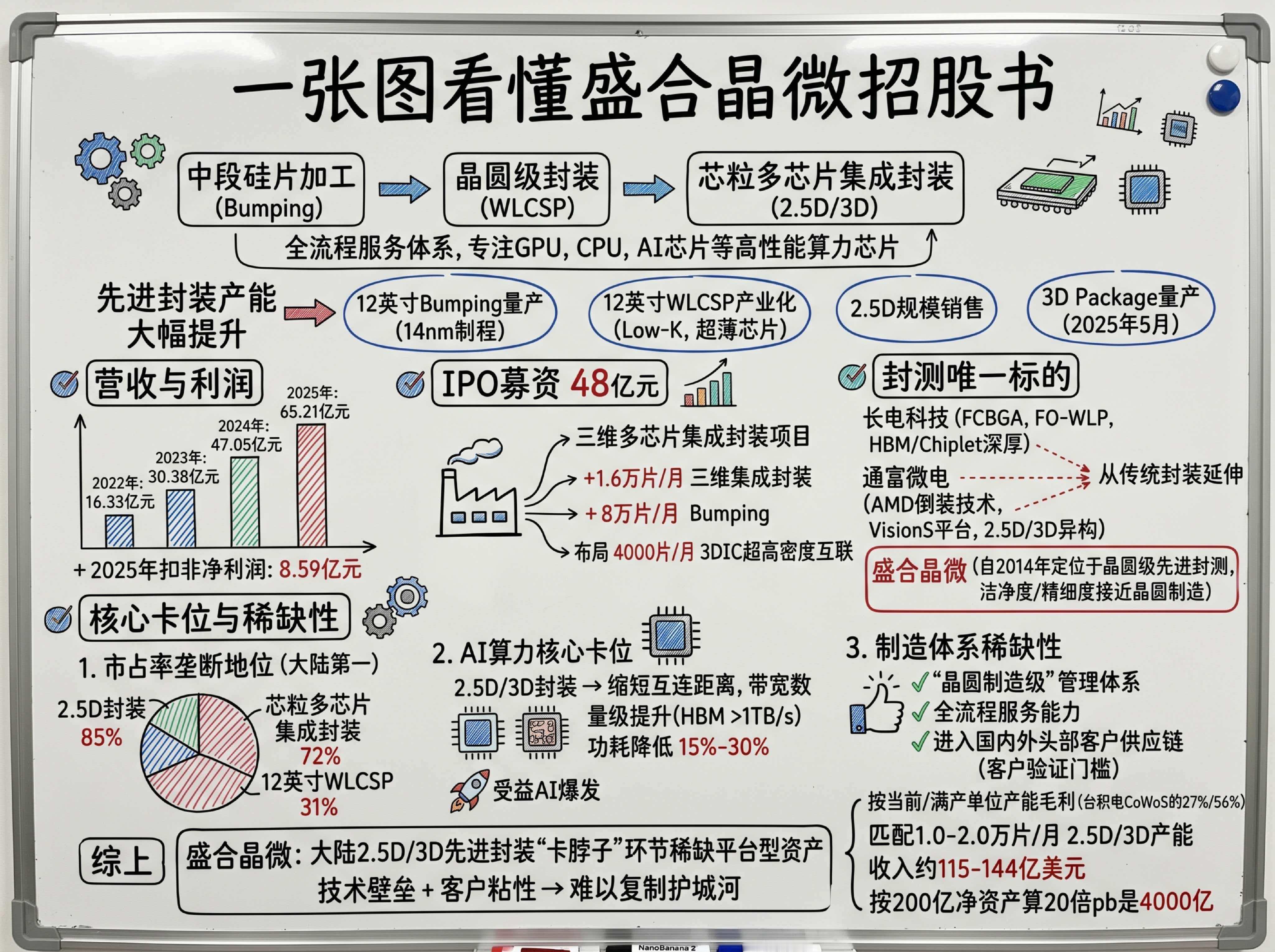 多家国产半导体公司发布2026年第一季度业绩报告，显示行业景气度显著提升。寒武纪