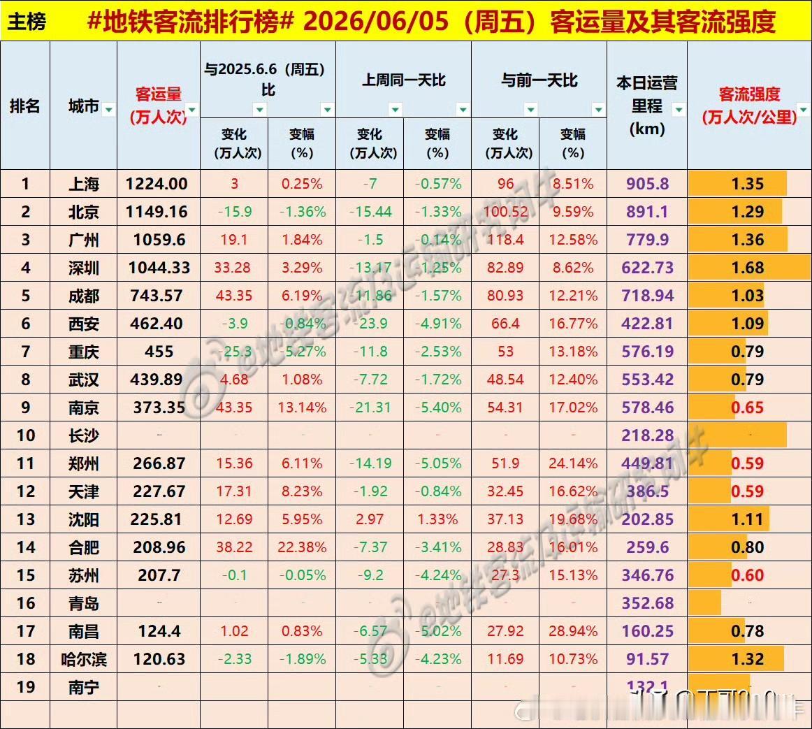 广州地铁客流量周五暴涨118万超千万人次以上，达1059万多[呲牙][呲牙][呲
