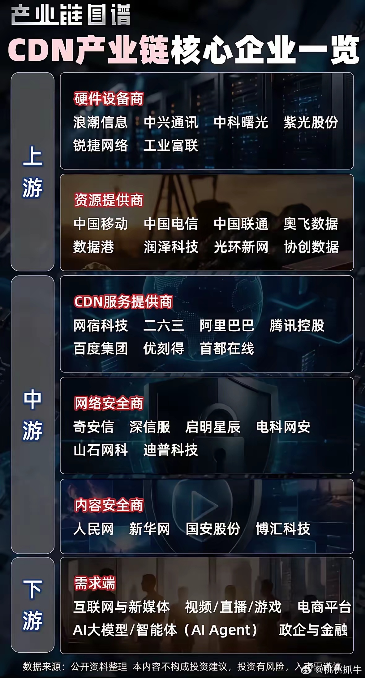 AI流量爆发，CDN全产业链价值重估CDN产业链分工清晰完整，上游硬件、算力资源