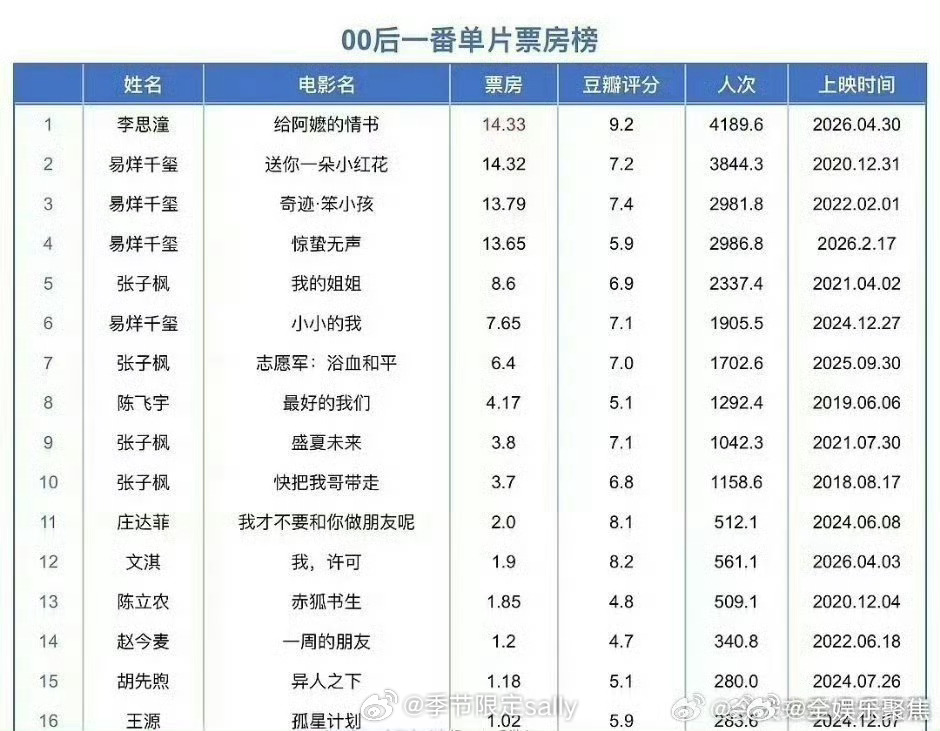 李思潼00后单片一番票房第一，不分男女，这真是天降紫微星 