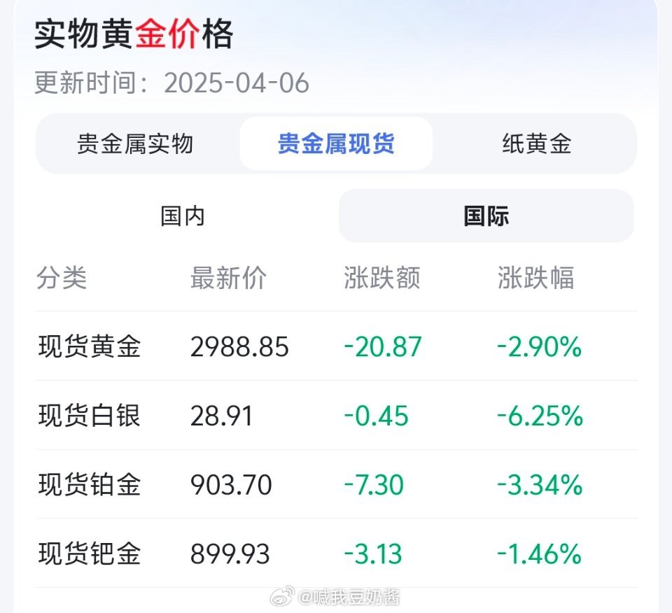 金价再开跌看国际实物黄金价格和今日现货黄金价格走势图，确实跌了不少！但如果把目光