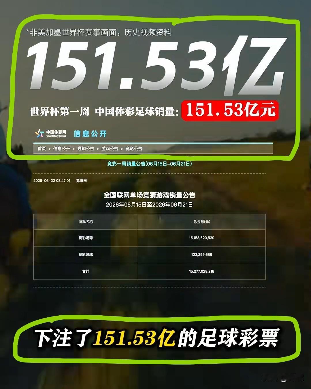 151.53亿！世界杯首周足彩销量出炉，钱越来越难赚，购彩金额反倒居高不下，这背