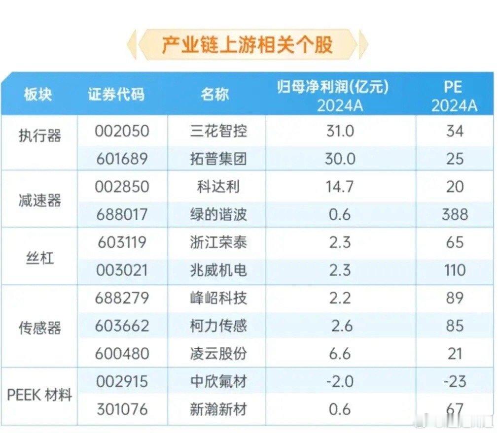 人形机器人产业链全梳理！上中下游核心股名单来了想抓人形机器人/智能装备赛道机会？