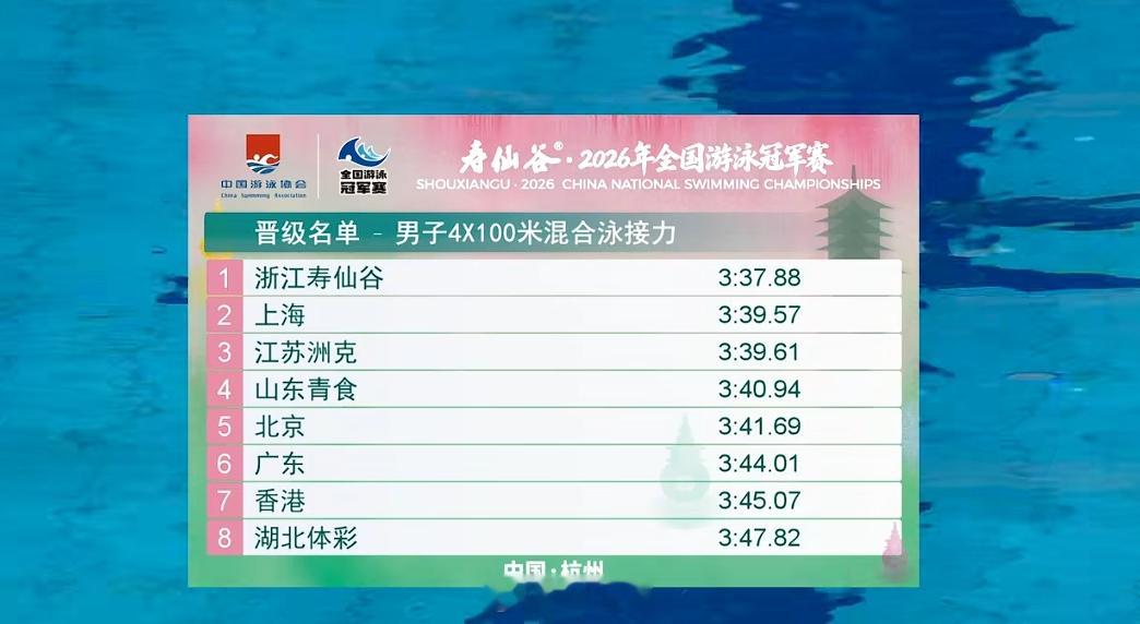 2026年全国游泳冠军赛 男子混接预赛浙江 3:37.88上海 3:39.57江