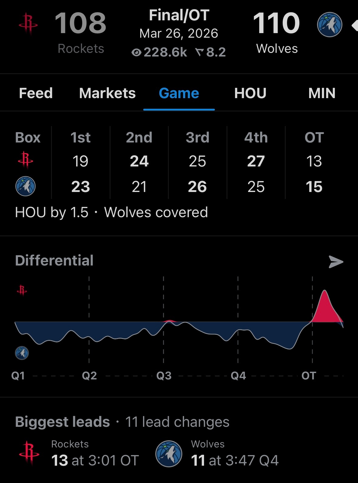 这两队效果拉满，你先打个13-0感觉要收比赛，我再干15-0杀死你。创NBA历史