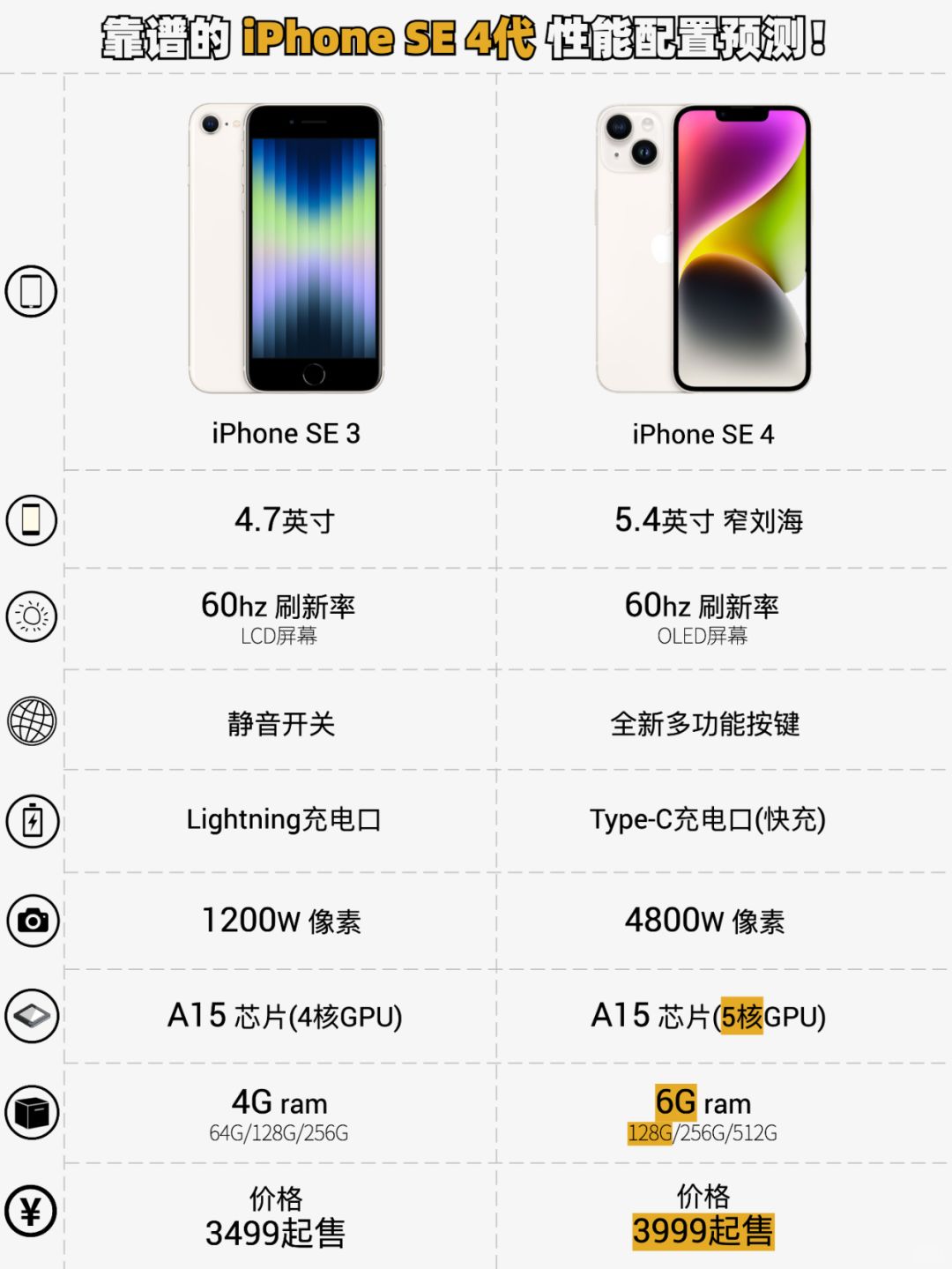 靠谱的 iPhone SE 4代 性能配置预测！