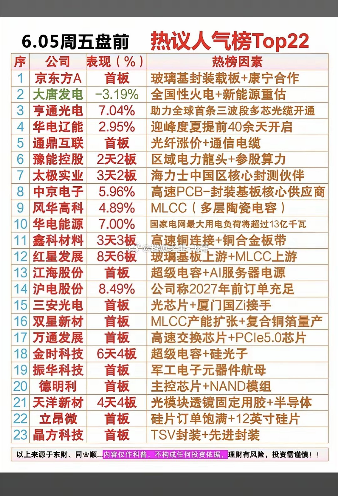 6.5周五  市场热议+人气排行榜！1.玻璃基封装载板2.火电，绿电3.超级电容
