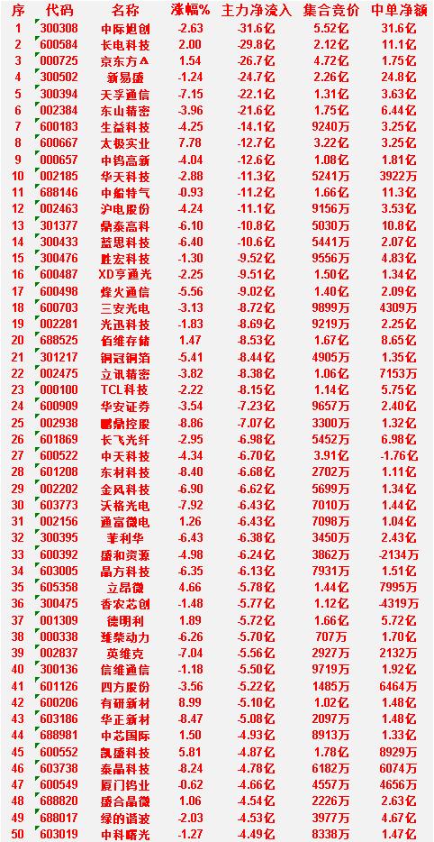 6月29日收盘，主力资金，已经卖出的50名单：

中际旭创：净流入 -31.6亿