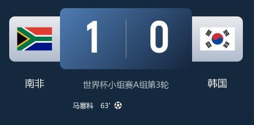 爆冷！韩国0-1不敌南非，惨遭两连败，直接跌至小组第3！而南非则凭借这场含金量极