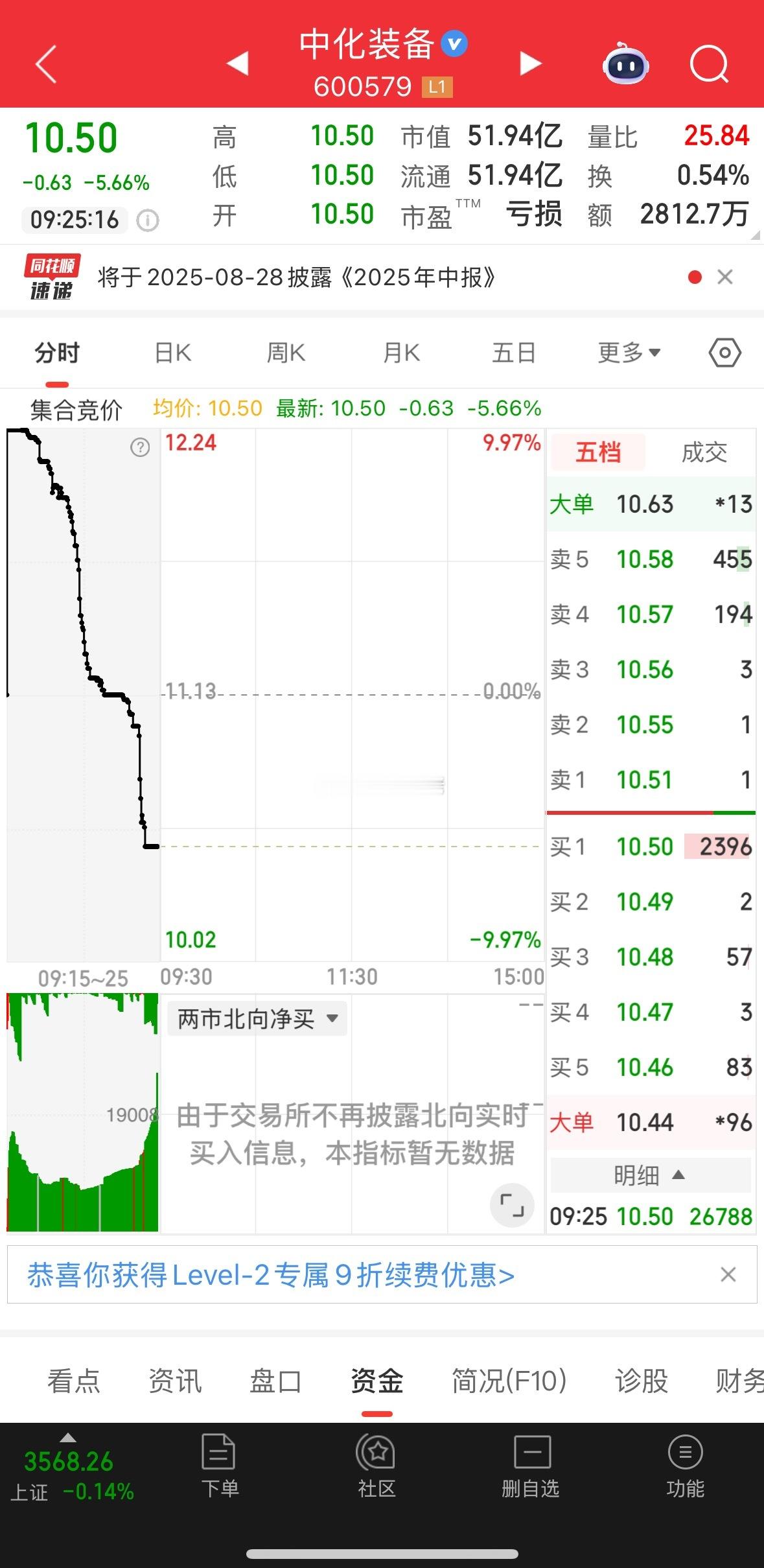 盘前提示，中化装备 博弈深蹲起跳！低吸富一生！ ​​​